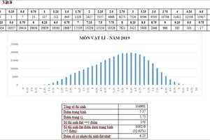 Phổ điểm 9 môn thi THPT Quốc gia năm 2019 đã được công bố