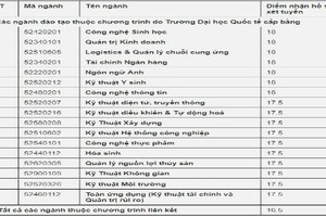 ĐH Quốc gia TP.HCM công bố điểm xét tuyển hồ sơ