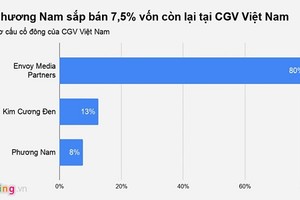 Nghi vấn bất thường việc Phương Nam thoái vốn cụm rạp phim CGV