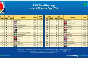 Đội tuyển Việt Nam “lên hạng” trên BXH FIFA sau Asian Cup 2019