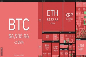 Bitcoin giảm tới 3,4%, xuống 6.882 USD, thổi bay gần 5 tỷ USD vốn hóa 