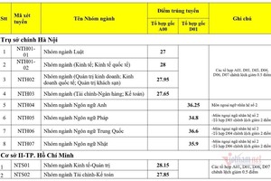 Trường ĐH Ngoại thương công bố điểm chuẩn năm 2020