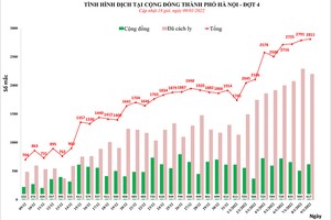 Hà Nội lần đầu ghi nhận hơn 2.800 ca mắc Covid-19/ngày