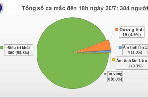 Chuyên gia dầu khí người Nga mắc COVID-19, Việt Nam có 384 ca