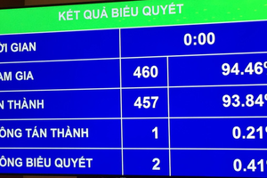 93% ĐBQH thông qua Luật Thể dục, thể thao: Đặt cược được hợp pháp