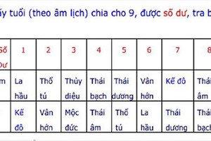 Cách tính sao và hạn trong năm 2016 ít người biết đến