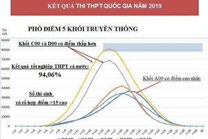 Từ năm 2021: Kỳ thi THPT Quốc gia có nhiều thay đổi