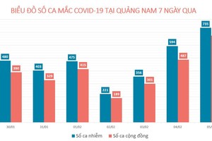 Số F0 tăng trở lại, Chính phủ đồng ý mua vaccine cho trẻ 5-12 tuổi