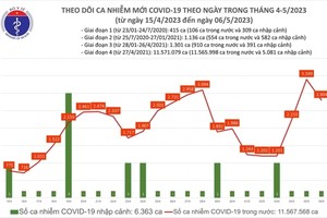 Tin Covid-19 ngày 6/5: Thêm 2.804 ca mắc mới