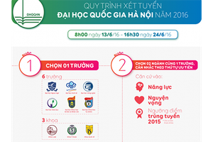 Hướng dẫn xét tuyển vào Đại học Ngoại ngữ - ĐHQGHN