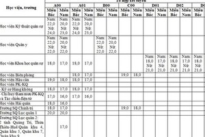 Ngưỡng điểm nhận hồ sơ đăng ký xét tuyển khối trường quân đội