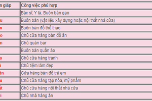 “Nghề tay trái hái ra tiền” của 12 con giáp