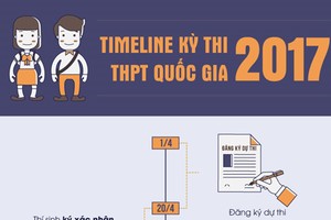 Những mốc thời gian quan trọng của kỳ thi THPT quốc gia 2017