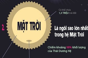 Infographic: Sự thật gây sốc về cuộc sống ngoài Trái đất