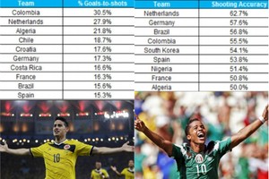 Nửa chặng đường World Cup và những con số biết nói