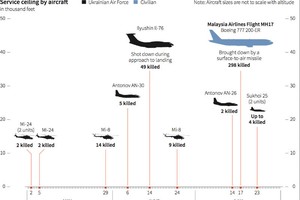 Ly khai miền đông Ukraine đã bắn rơi bao nhiêu máy bay?