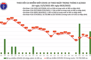 Ngày 9/6: Ca COVID-19 giảm còn 802; Tiếp tục không có F0 tử vong