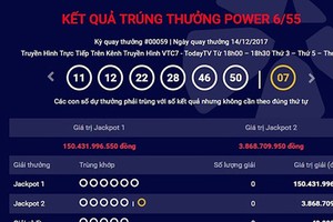 Kết quả xổ số Vietlott: Chưa tìm được chủ nhân 150 tỷ