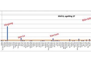 Điểm thi Điện Biên, Kon Tum, Lai Châu có sự khác thường