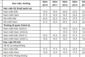 Bảng điểm chuẩn các trường quân sự từ 2010-2014