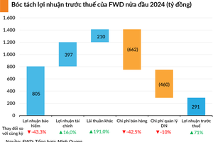 FWD Việt Nam kinh doanh bết bát, lỗ khủng hơn 5.800 tỷ đồng