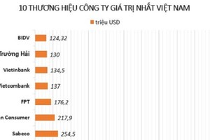 Công ty nào có giá trị thương hiệu lớn nhất Việt Nam? 