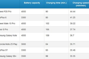 Smartphone nào có tốc độ sạc pin nhanh nhất hiện nay?