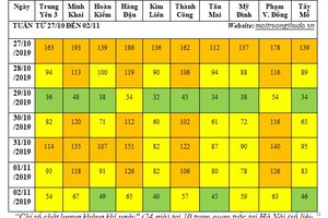 Chất lượng không khí Hà Nội chủ yếu ở mức kém và trung bình