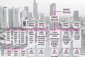 Đề án thí điểm 4 chính quyền đô thị ở TP.HCM