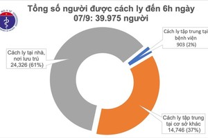 Không có ca mắc COVID-19, từ 0 giờ ngày 7/9