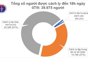 Chiều 7/9, không có ca mắc COVID-19 mới