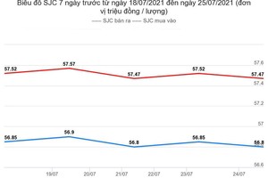 Giá vàng hôm nay 26/7: Tiếp tục một tuần đầy lo lắng