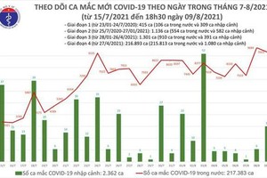 Tối 9/8: Thêm 4.185 ca mắc mới COVID-19, cả ngày 4.423 ca khỏi bệnh