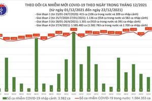 Ngày 22/12: Có 16.555 ca COVID-19, Hà Nội đã 4 ngày liên tục số mắc nhiều nhất cả nước