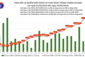 Ngày 23/2: Lần đầu số mắc COVID-19 mới tăng vọt lên 60.355 ca 