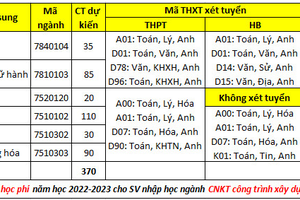 Những trường đại học đầu tiên thông báo xét tuyển bổ sung