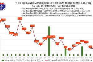 Ngày 8/10: Có 682 ca COVID-19 mới, 1 bệnh nhân tử vong