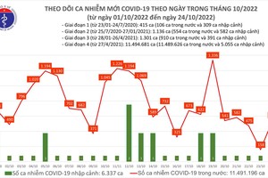 Ngày 24/10: Ca COVID-19 mới tăng gần 4 lần, 2 bệnh nhân tử vong