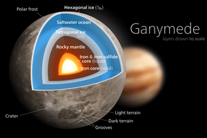 Giật mình sự thật về Ganymede - mặt trăng to nhất Hệ Mặt Trời