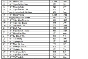 TP HCM công bố nguyện vọng đăng ký vào lớp 10 của hơn 100 trường