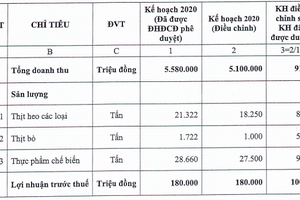 Vissan dự kiến giảm 9% kế hoạch doanh thu về còn 5.100 tỷ đồng