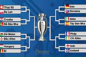 16 anh tài góp mặt tại vòng loại trực tiếp Euro 2016