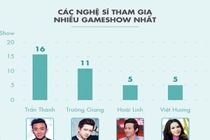 Hoài Linh và Trấn Thành rút dần, game show Việt đến thời thoái trào?