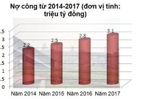 Nợ công 3,5 triệu tỷ đồng và 60 tỷ USD 'ngủ quên' trong két 