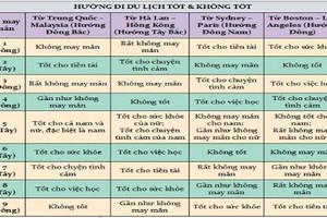 Mẹo phong thủy để đi chơi, du lịch cuối tuần an vui