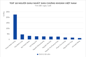 Tài sản ông chủ Bất động sản Phát Đạt vượt 1 tỷ USD