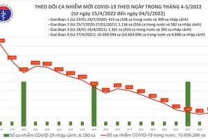 Ngày 4/5: 3.088 ca COVID-19, số khỏi bệnh gấp 14 lần mắc mới