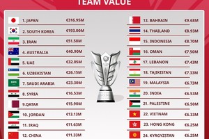 5 đội tuyển đắt giá nhất Asian Cup 2023, Việt Nam đứng ở đâu?