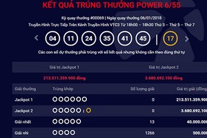 Xổ số Vietlott: Jackpot 1 Power 6/55 vượt ngưỡng 300 tỷ đồng?