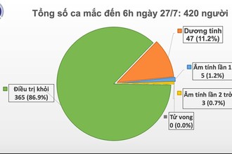 Sáng 27/7, không có ca mắc mới COVID-19, gần 12.000 người cách ly